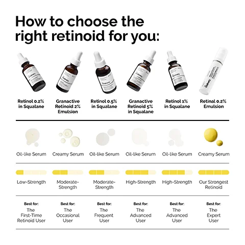 An infographic guide titled How to choose the right retinoid for you, showing six The Ordinary retinoid products, Retinol 0.2% in Squalane, Granactive Retinoid 2% Emulsion, Retinol 0.5% in Squalane, Granactive Retinoid 5% in Squalane, Retinol 1% in Squalane, and Retinal 0.2% Emulsion, with rows below detailing their textures like Oil-like Serum or Creamy Serum, strengths from Low-Strength to Our Strongest Retinoid, and recommended users like The First-Time Retinoid User or The Expert User.