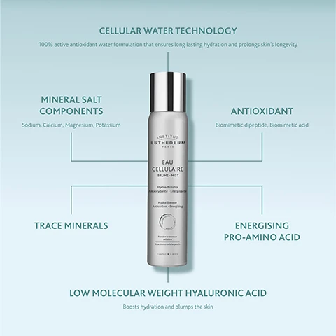 Image 1 - A silver spray bottle labeled INSTITUT ESTHEDERM PARIS EAU CELLULAIRE BRUME - MIST Hydra-Booster Antioxydante - Energisante, Revive la jeunesse cellulaire, Reactivates cellular youth, Care first, Made in France, is centered on a light blue background, connected by lines to text detailing its components: CELLULAR WATER TECHNOLOGY 100% active antioxidant water formulation that ensures long lasting hydration and prolongs skins longevity, MINERAL SALT COMPONENTS Sodium, Calcium, Magnesium, Potassium, TRACE MINERALS, ANTIOXIDANT Biomimetic dipeptide, Biomimetic acid, ENERGISING PRO-AMINO ACID, and LOW MOLECULAR WEIGHT HYALURONIC ACID Boosts hydration and plumps the skin. Image 2 - A silver Institut Esthederm Paris Eau Cellulaire Brume - Mist Hydra-Booster Antioxydante - Énergisante spray bottle, labeled with Réactive la jeunesse cellulaire and Reactivates cellular youth, is displayed next to a list of its benefits: 100% biomimetic water that boosts skin cell energy, reinforces the efficacy of any skincare product used afterwards, soothes and hydrates the skin, and protects against free radicals and ageing. Image 3 - The image shows four Institut Esthederm skincare products arranged on a white background with water droplets, illustrating a routine with visible text that reads YOUR SKIN ESSENTIALS SKINCARE ROUTINE; the products are labeled CLEANSE for Institut Esthederm Osmoclean Crème Douce Désincrustante Gentle Deep Pore Cleanser and Institut Esthederm Osmoclean Masque Gomme Clarifiant Lightening Purifying Mask (indicated as Osmoclean duo), BOOST for Institut Esthederm Eau Cellulaire Brume Mist Hydra-Booster Antioxydante-Énergisante, and TREAT for Institut Esthederm Age Proteom Advanced Serum. Image 4 - The image is a tips infographic titled Cellular Water Mist Tips, showing eight uses: refrigerate the mist for extra micro-circulation boost and radiance, use in the morning as a first step skincare routine, use before your face cream or serum to increase its effectiveness, use at the office to increase the skins vitality, use while traveling to hydrate your skin, use at the beach to refresh your skin, spray over the face to set make-up, and use after working out to replenish lost mineral salts. Image 5 - The image illustrates a three-step process for applying a spray product: first, a person sprays their face; second, they gently press their hands to their face; and third, they press on other areas of their face, with accompanying text 1 2 3 HOW TO USE SPRAY ON THE FACE AND BODY AND GENTLY PRESS TO HELP IT PENETRATE THE SKIN INSTITUT ESTHEDERM PARIS. Image 6 - A grey spray bottle of Institut Esthederm Eau Cellulaire Brume-Mist is angled on a white background with water droplets, featuring text that reads INSTITUT ESTHEDERM PARIS EAU CELLULAIRE BRUME - MIST Hydra-Booster Antioxydante - Energisante Hydra-Booster Antioxidant - Energizing BREVET Reactivates la jeunesse cellulaire Reactivates cellular youth Core test NAOS, with additional text SUPERCHARGE YOUR SKINCARE ROUTINE and BOOST.